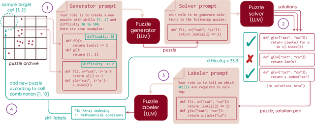 Figure 1 for ACES: Generating Diverse Programming Puzzles with Autotelic Language Models and Semantic Descriptors