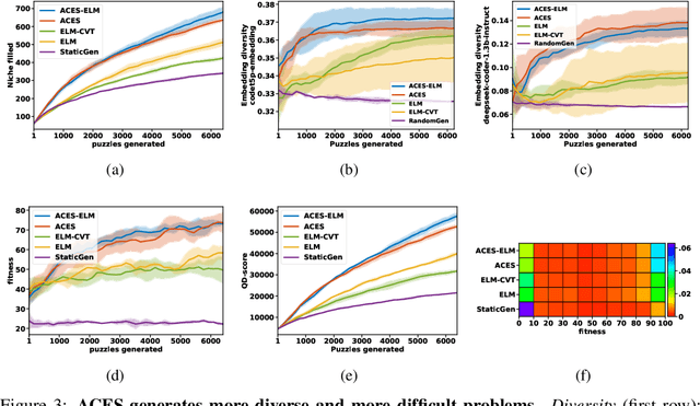 Figure 3 for ACES: Generating Diverse Programming Puzzles with Autotelic Language Models and Semantic Descriptors