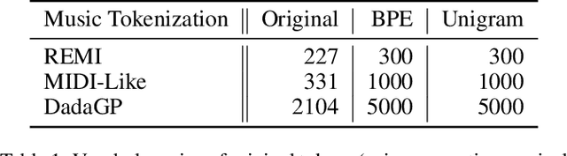 Figure 2 for From Words to Music: A Study of Subword Tokenization Techniques in Symbolic Music Generation
