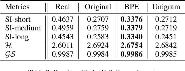 Figure 4 for From Words to Music: A Study of Subword Tokenization Techniques in Symbolic Music Generation