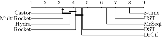 Figure 3 for Castor: Competing shapelets for fast and accurate time series classification