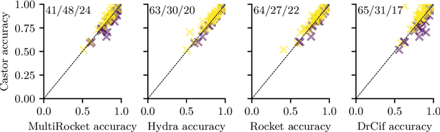 Figure 4 for Castor: Competing shapelets for fast and accurate time series classification