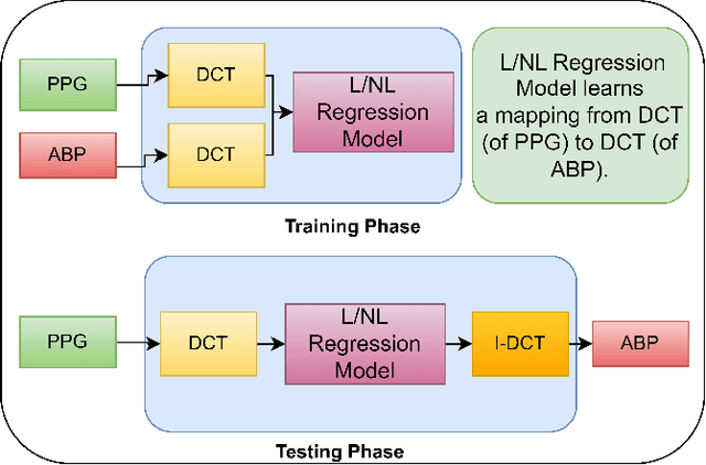 Figure 2 for Cuff-less Arterial Blood Pressure Waveform Synthesis from Single-site PPG using Transformer & Frequency-domain Learning