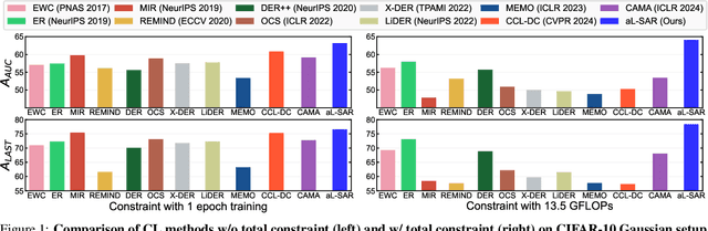 Figure 1 for Budgeted Online Continual Learning by Adaptive Layer Freezing and Frequency-based Sampling