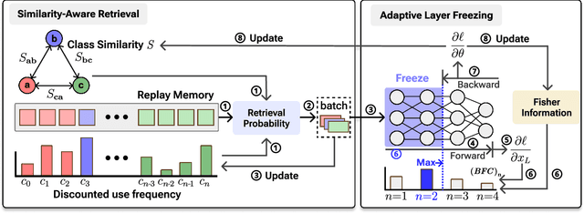 Figure 3 for Budgeted Online Continual Learning by Adaptive Layer Freezing and Frequency-based Sampling