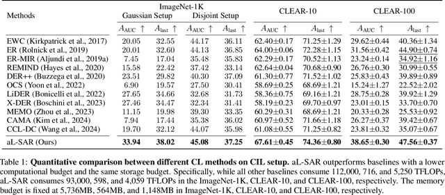 Figure 2 for Budgeted Online Continual Learning by Adaptive Layer Freezing and Frequency-based Sampling