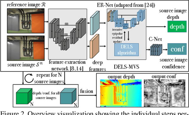 Figure 3 for DELS-MVS: Deep Epipolar Line Search for Multi-View Stereo