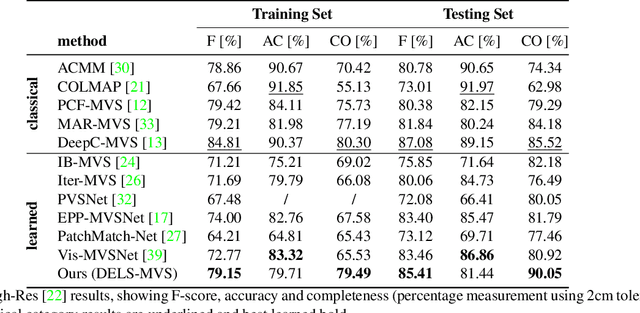 Figure 2 for DELS-MVS: Deep Epipolar Line Search for Multi-View Stereo