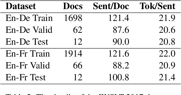 Figure 4 for Analyzing the Attention Heads for Pronoun Disambiguation in Context-aware Machine Translation Models