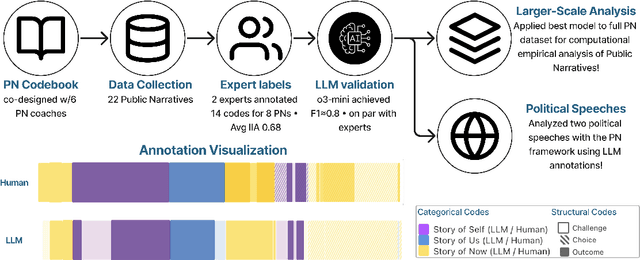 Figure 1 for Applying Large Language Models to Characterize Public Narratives