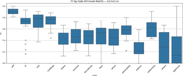 Figure 3 for Applying Large Language Models to Characterize Public Narratives
