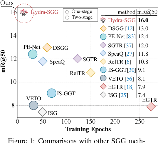 Figure 1 for Hydra-SGG: Hybrid Relation Assignment for One-stage Scene Graph Generation