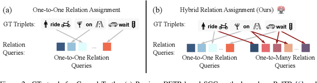 Figure 3 for Hydra-SGG: Hybrid Relation Assignment for One-stage Scene Graph Generation