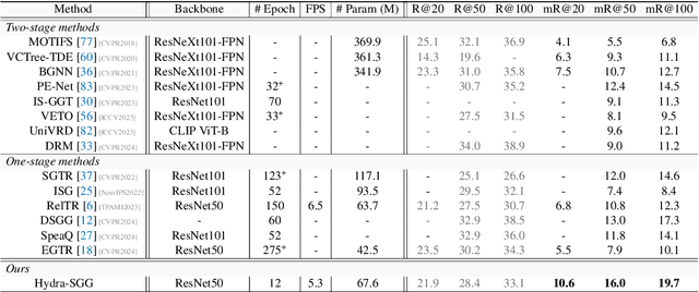 Figure 2 for Hydra-SGG: Hybrid Relation Assignment for One-stage Scene Graph Generation