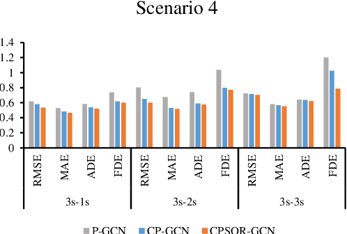 Figure 2 for CPSOR-GCN: A Vehicle Trajectory Prediction Method Powered by Emotion and Cognitive Theory