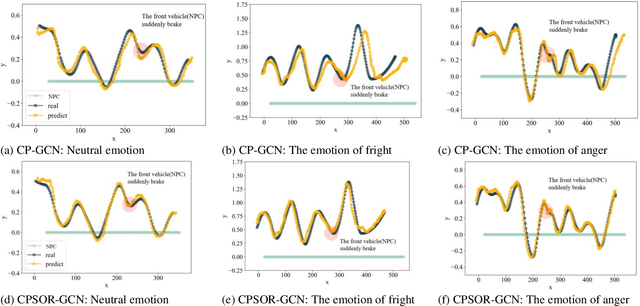 Figure 3 for CPSOR-GCN: A Vehicle Trajectory Prediction Method Powered by Emotion and Cognitive Theory