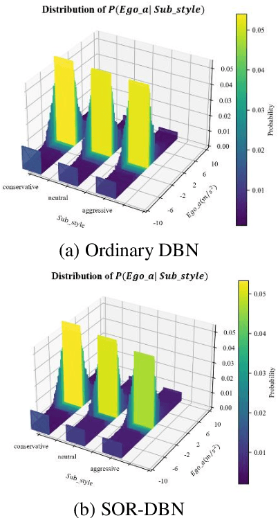 Figure 4 for CPSOR-GCN: A Vehicle Trajectory Prediction Method Powered by Emotion and Cognitive Theory