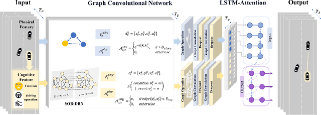 Figure 1 for CPSOR-GCN: A Vehicle Trajectory Prediction Method Powered by Emotion and Cognitive Theory