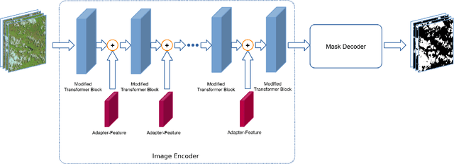 Figure 1 for RSAM-Seg: A SAM-based Approach with Prior Knowledge Integration for Remote Sensing Image Semantic Segmentation