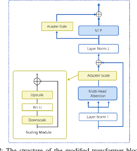 Figure 4 for RSAM-Seg: A SAM-based Approach with Prior Knowledge Integration for Remote Sensing Image Semantic Segmentation