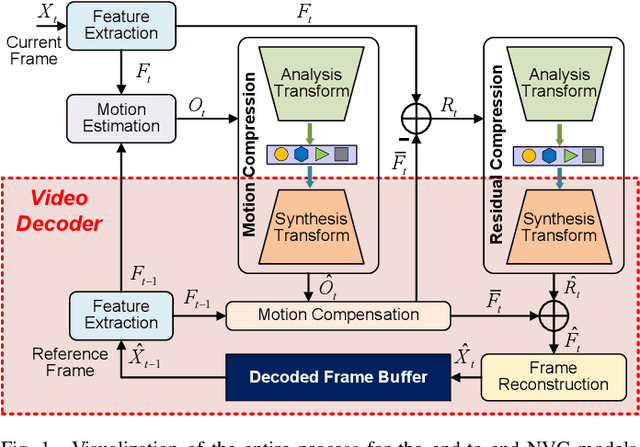 Figure 1 for A Computationally Efficient Neural Video Compression Accelerator Based on a Sparse CNN-Transformer Hybrid Network