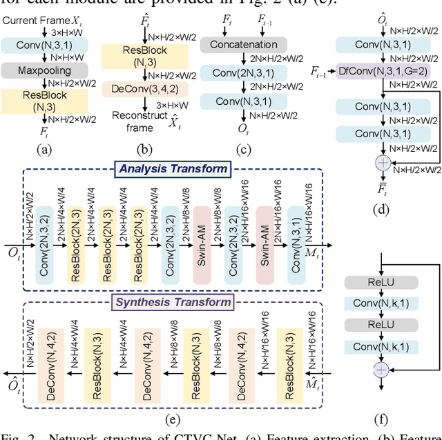 Figure 2 for A Computationally Efficient Neural Video Compression Accelerator Based on a Sparse CNN-Transformer Hybrid Network