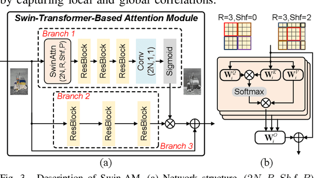 Figure 3 for A Computationally Efficient Neural Video Compression Accelerator Based on a Sparse CNN-Transformer Hybrid Network