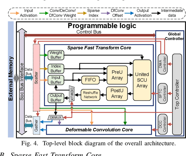 Figure 4 for A Computationally Efficient Neural Video Compression Accelerator Based on a Sparse CNN-Transformer Hybrid Network