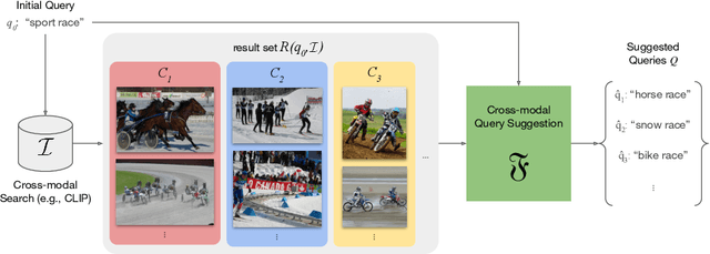 Figure 1 for Maybe you are looking for CroQS: Cross-modal Query Suggestion for Text-to-Image Retrieval