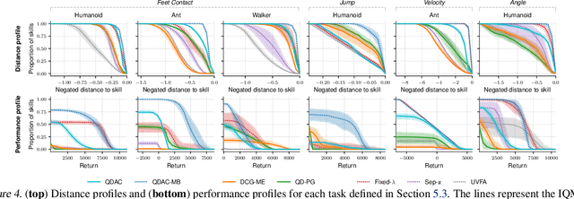 Figure 4 for Quality-Diversity Actor-Critic: Learning High-Performing and Diverse Behaviors via Value and Successor Features Critics