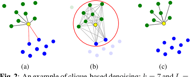 Figure 3 for Denoising Nearest Neighbor Graph via Continuous CRF for Visual Re-ranking without Fine-tuning