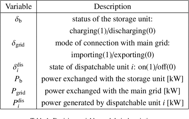 Figure 2 for Integrating Reinforcement Learning and Model Predictive Control with Applications to Microgrids