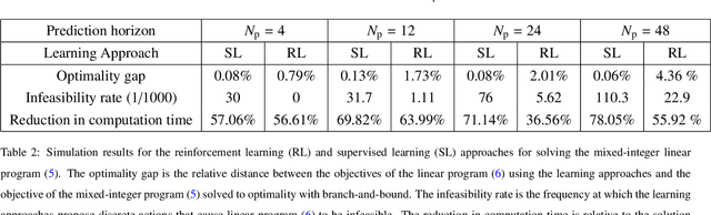 Figure 4 for Integrating Reinforcement Learning and Model Predictive Control with Applications to Microgrids