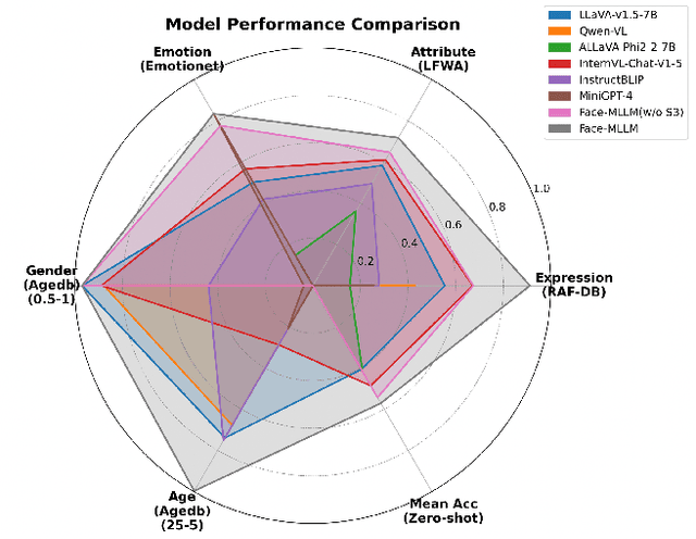 Figure 1 for Face-MLLM: A Large Face Perception Model