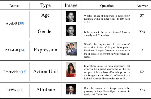 Figure 4 for Face-MLLM: A Large Face Perception Model