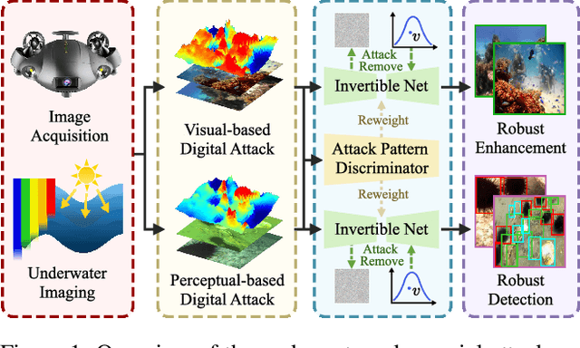 Figure 1 for Dual Adversarial Resilience for Collaborating Robust Underwater Image Enhancement and Perception