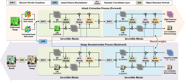 Figure 3 for Dual Adversarial Resilience for Collaborating Robust Underwater Image Enhancement and Perception