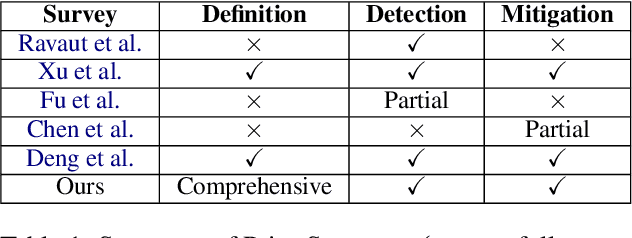 Figure 1 for A Survey on Data Contamination for Large Language Models