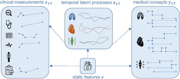 Figure 1 for Modeling Complex Disease Trajectories using Deep Generative Models with Semi-Supervised Latent Processes