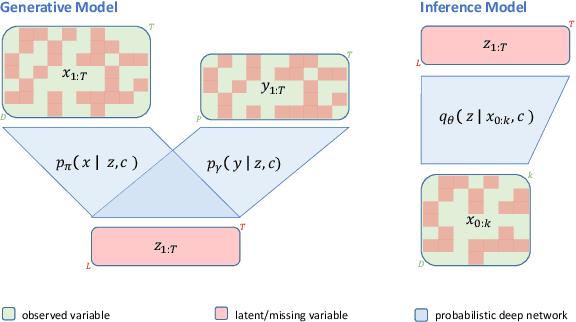 Figure 2 for Modeling Complex Disease Trajectories using Deep Generative Models with Semi-Supervised Latent Processes