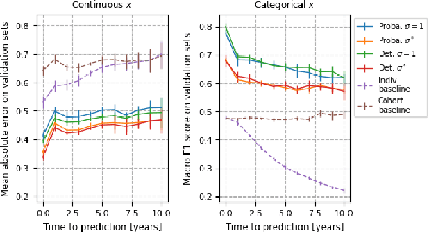 Figure 3 for Modeling Complex Disease Trajectories using Deep Generative Models with Semi-Supervised Latent Processes