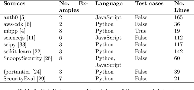 Figure 2 for On Iterative Evaluation and Enhancement of Code Quality Using GPT-4o
