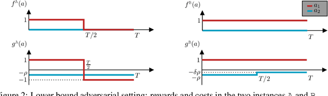 Figure 2 for No-Regret is not enough! Bandits with General Constraints through Adaptive Regret Minimization