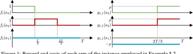 Figure 1 for No-Regret is not enough! Bandits with General Constraints through Adaptive Regret Minimization