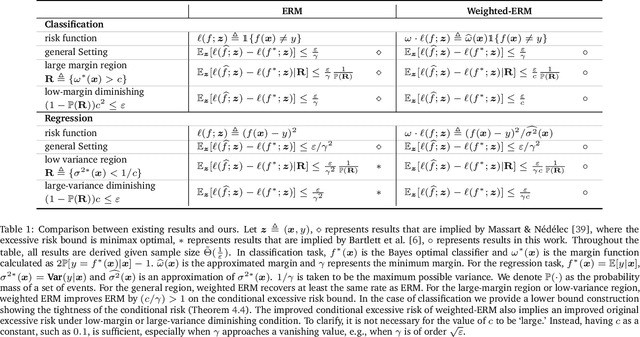 Figure 1 for Reweighting Improves Conditional Risk Bounds