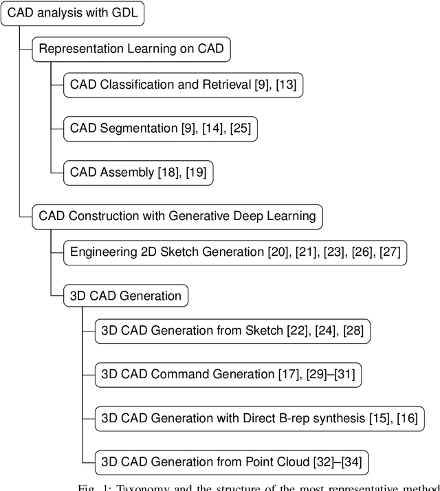 Figure 1 for Geometric Deep Learning for Computer-Aided Design: A Survey