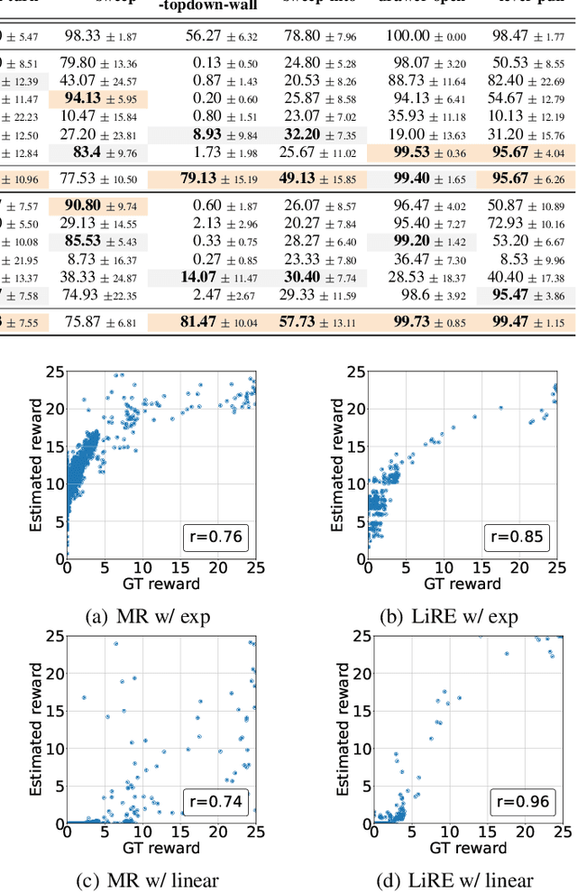 Figure 3 for Listwise Reward Estimation for Offline Preference-based Reinforcement Learning