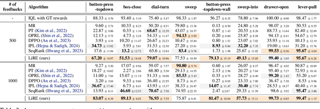 Figure 2 for Listwise Reward Estimation for Offline Preference-based Reinforcement Learning