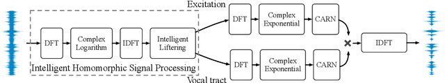 Figure 3 for Speech Enhancement with Intelligent Neural Homomorphic Synthesis