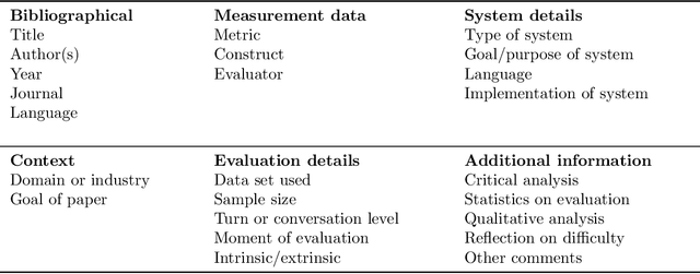 Figure 4 for Evaluating Task-oriented Dialogue Systems: A Systematic Review of Measures, Constructs and their Operationalisations